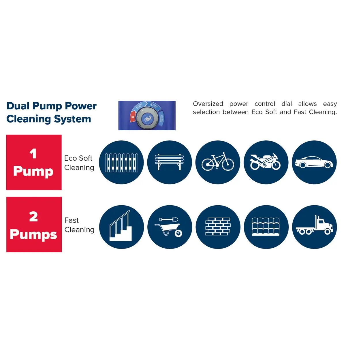 Sealey Pressure Washer 150bar 810L/hr Twin Pump with TSS & RotablastĀ® Nozzle - Image 6